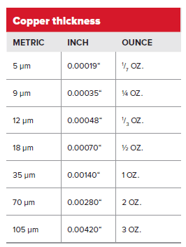 Copper thickness
